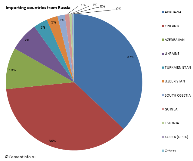 Importing countries from Russia